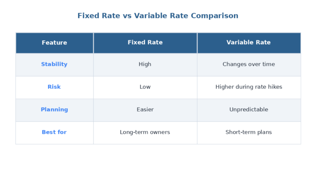 Fixed vs Variable Interest Rates (Simple Comparison)