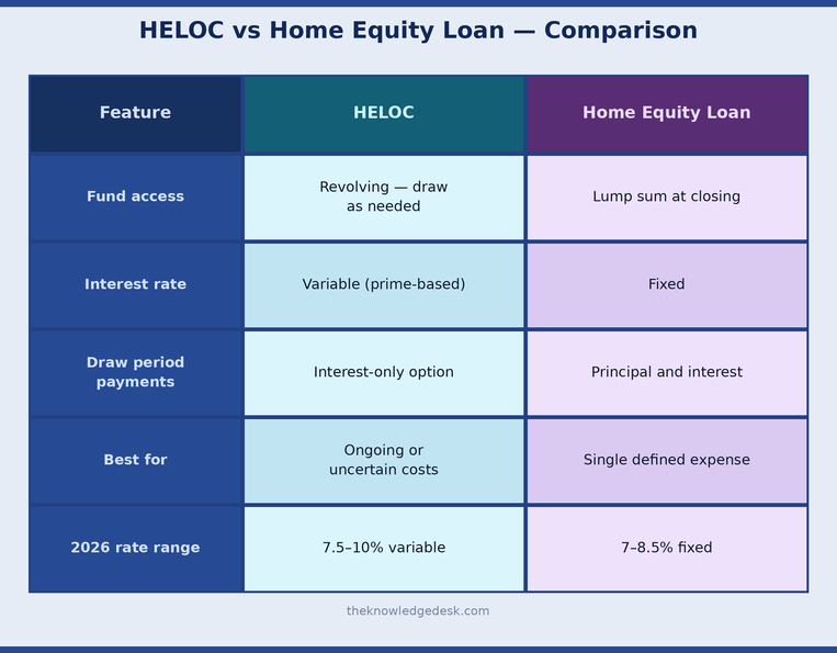 HELOC vs Home Equity Loan