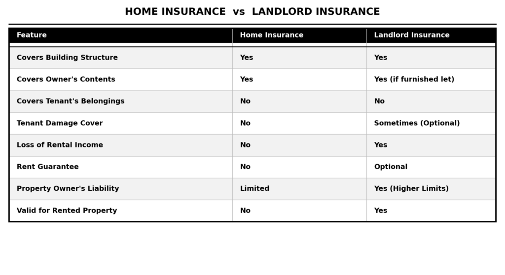Landlord Insurance vs Home Insurance