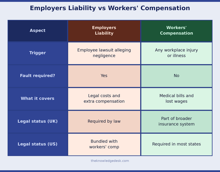 employers liability insurance vs workers compensation