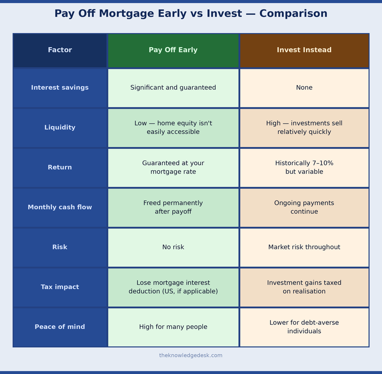 Comparison: Pay Off Early vs Invest the Difference