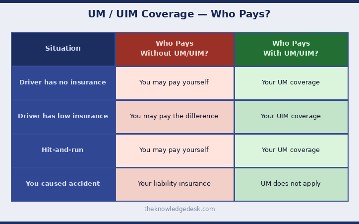 UM / UIM coverage